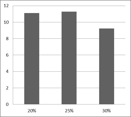 Figure 9- Average percentage of water absorption of CCS based masonry blocks 5. Discussion During the manufacturing process the crushed coconut shells in Saturate Surface Dry (SSD) condition was used.