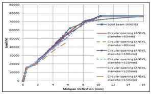 Behavior of Reinforced Concrete Beam with Opening The circular opening has more strength than equivalent square opening with difference of 9.58% in ultimate load capacity.