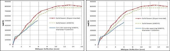 Behavior of Reinforced Concrete Beam with Opening (c) (d) Figure 6 Load-deflection curves for Model 1 & Solid beam, Solid beam & Model 2, 3 & 4, (c) Solid beam & Model 5 and (d) Solid beam & Model 6
