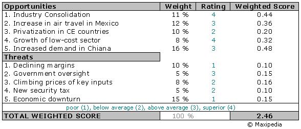 superior. Weights are industry-specific. Ratings are company-specific. Multiply weights by ratings: Multiply each factor weight with its rating. This will calculate the weighted score for each factor.