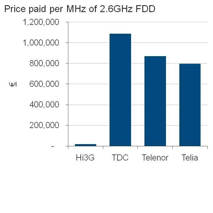 Real Example: impact of second price rule in the Denmark CCA based 2.6GHz auction in 2010 Hutchison paid 0.