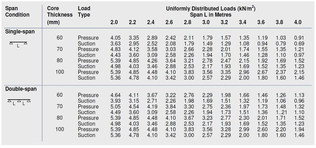 STRUCTURAL LOAD/SPAN TABLE (To be checked against unfactored design wind-loads) Notes: 1.