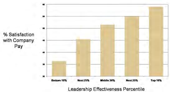 Figure 5: Leadership Effectiveness vs.