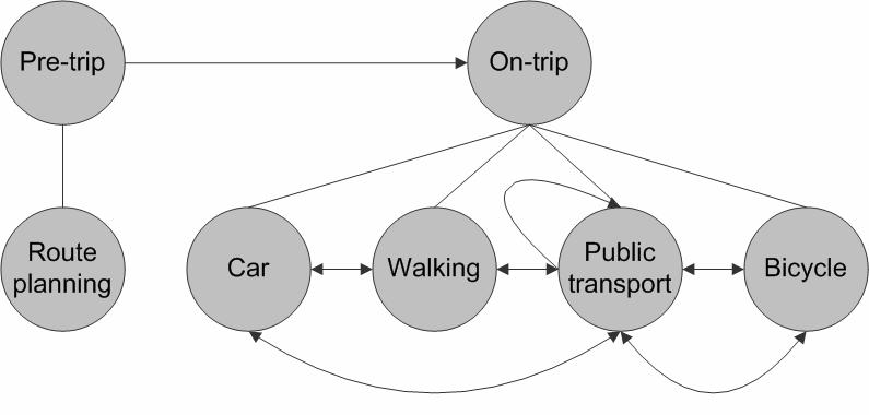 other information contents and level of detail as well as different kind of navigation support. For example, pedestrians orientate themselves in another way than car drivers.