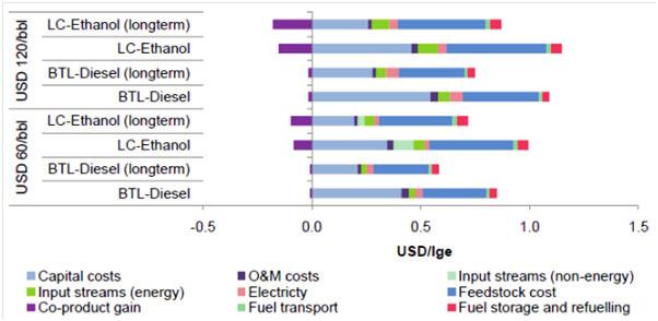 Figure 15: Composition of second-generation biofuel costs Source: IEA (2009) In the long term, feedstock costs are expected to account for the major share (44 percent) of total BTL production costs