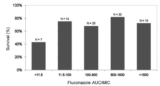 PK/PD Humans Fluconazole and Candida Case series MIC and Dose and Outcome Pop PK CART Logistic regression <11.