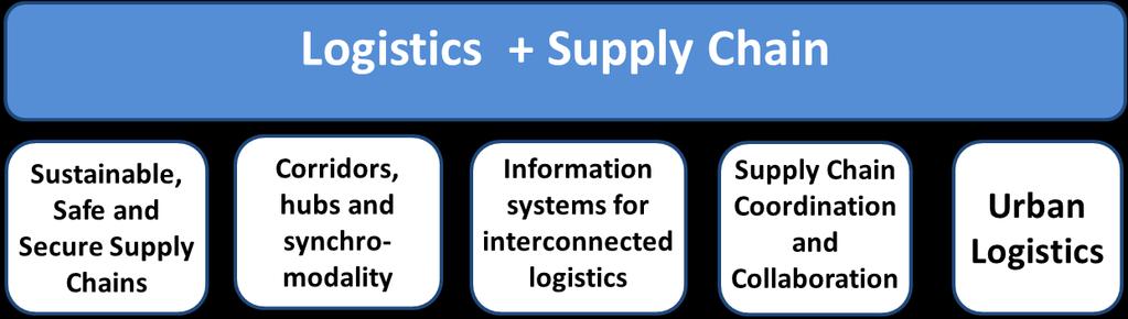 Topic Mark* 8. Governance and business models for readiness of Internet of Freight 117% 9. European Logistics Information Sharing Architecture 112% 10.