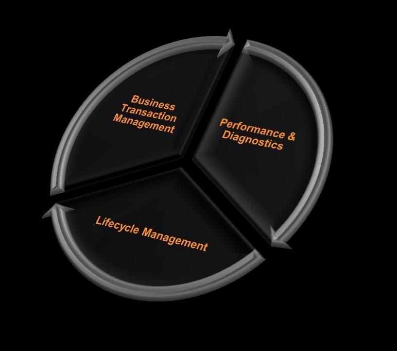 11 SOA Runtime Management > Managing multi-tier