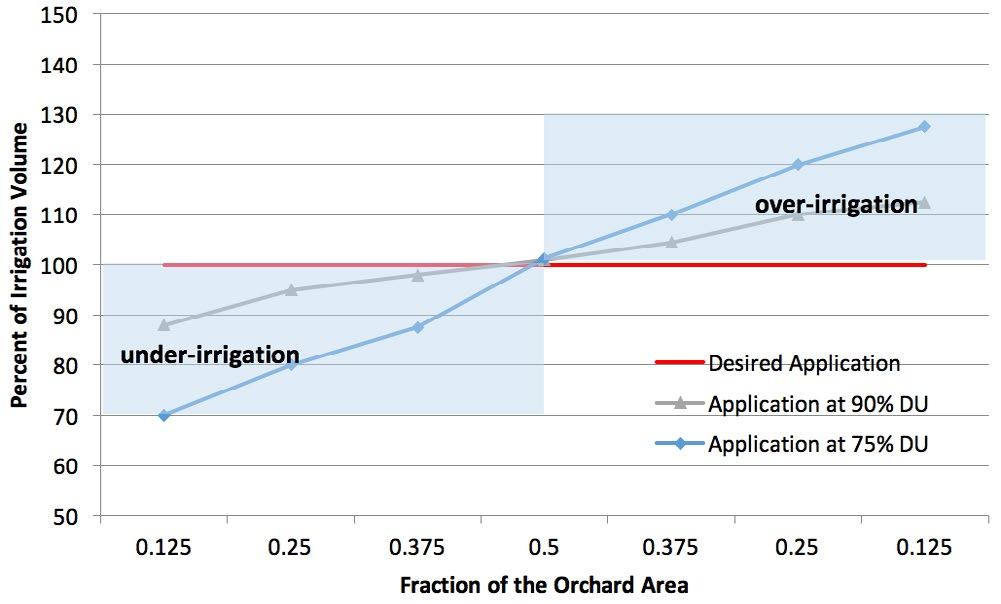 Figure 8. Irrigation distribution across an orchard measured 90 and 75% DU.