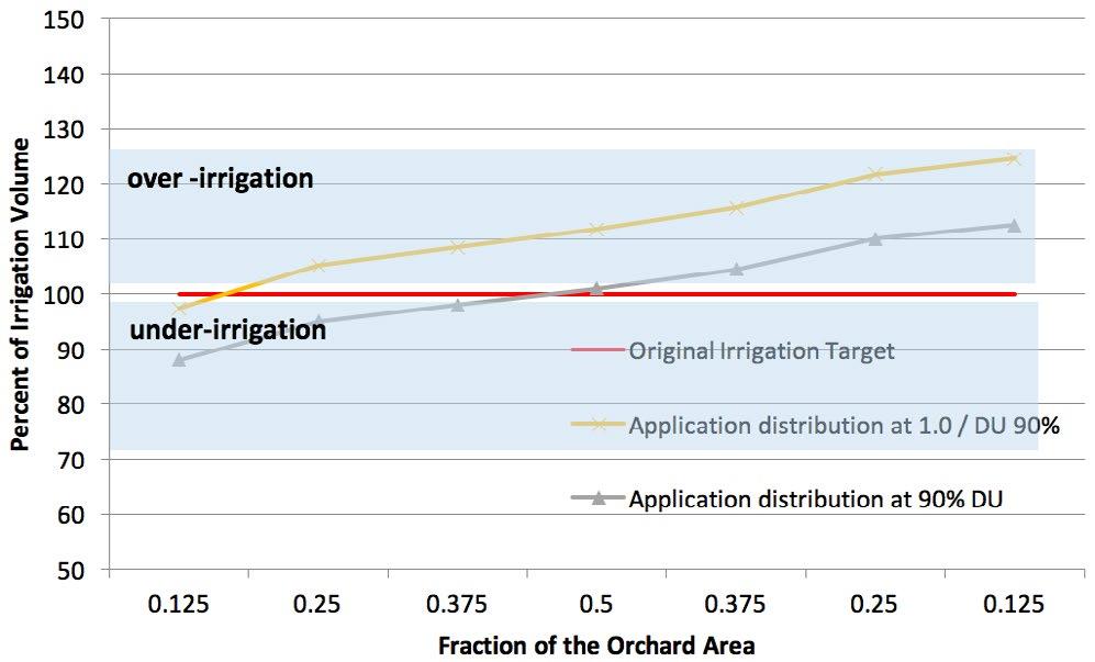 and DU a 1.0 inch application divided by 90% DU. Figure 10.