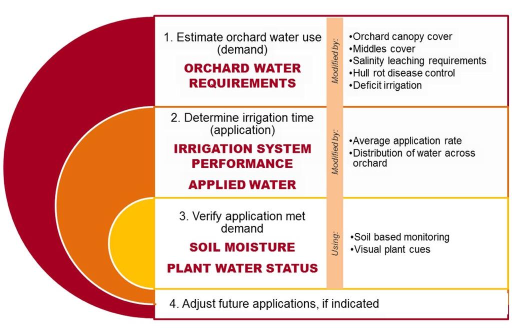 1.0 IRRIGATION SCHEDULING SAMPLE CALCULATION GOOD IRRIGATION WATER MANAGEMENT PRACTICES FOR CALIFORNIA ALMONDS Four steps for good irrigation water management practices should be employed to schedule