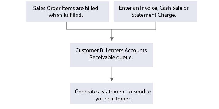 Billing Customer Billing Workflow Charts 2 Advanced Billing Advanced billing enables you to create billing schedules to invoice sales over a range of time or a contract term.