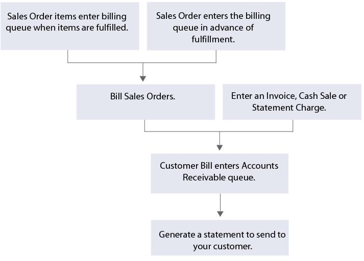 Billing Deciding Between Invoices and Cash Sales 3 Billing with Advanced Shipping Deciding Between Invoices and Cash Sales Generally, you should enter a cash sale only if you receive assured payment
