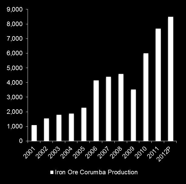 0 40% Soybean Production Region % of World Hidrovia accounts for ~55% of world soybean production Increased Chinese demand driving Brazilian