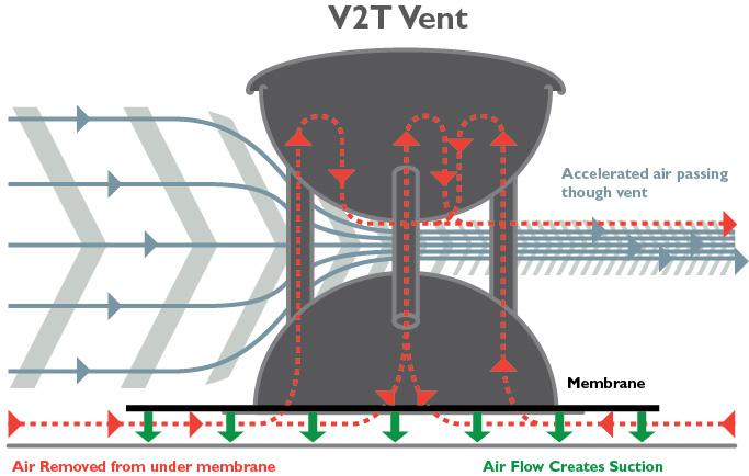 The V2T Roof System utilizes a carefully placed series of vents which force the wind to create a vacuum that holds the membrane to the substrate without the need for large