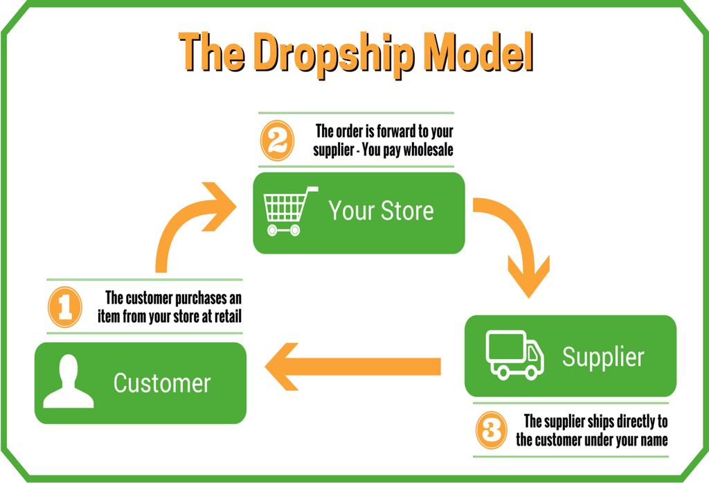 Introduction to Dropshipping What is Dropshipping? Drop shipping is a fulfillment model that allows you to buy products individually from a wholesaler and ship them directly to your customer.