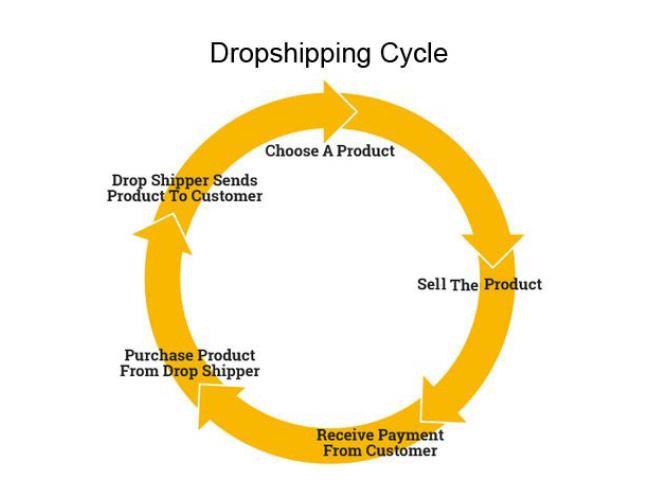 Your Questions About Dropshipping Answered Still confused about what dropshipping is exactly?