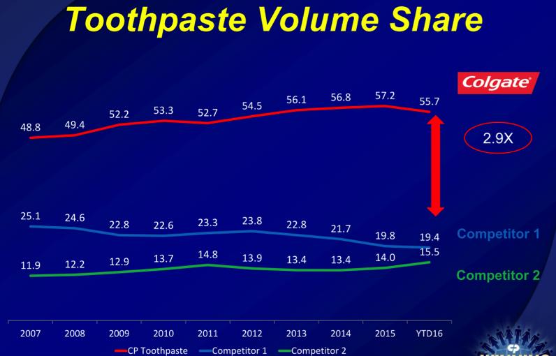 Figure 4: CPIL Toothbrush Market Share in Volume Terms.