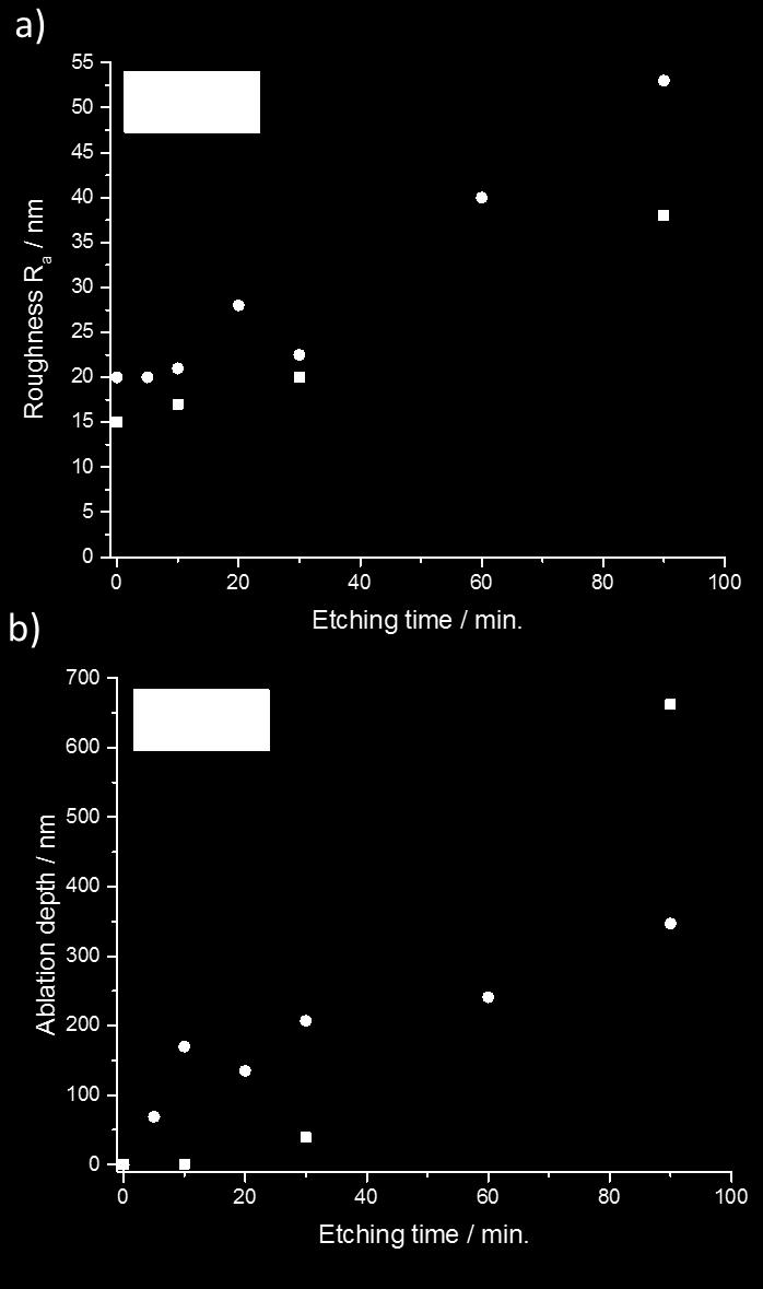 Fig. 4: R a and R z of chromium at different layer thicknesses. Fig. 3: a) Average roughness of 1.2379 steel and 1.4301 steel after metal-ion sputtering (etching time).