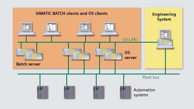 Integration in SIMATIC PCS 7 SIMATIC BATCH is tightly integrated with the other engineering tools of SIMATIC PCS 7.