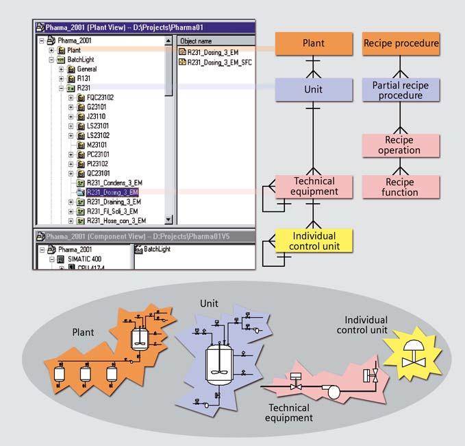 Automation of batch processes with SIMATIC BATCH Hierarchical recipes according to ISA S88.