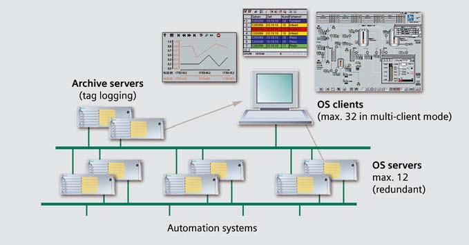 Single-user system (OS Single Station) In a single-user system architecture, all operation and monitoring functions for a complete project (plant/unit) are concentrated in one station