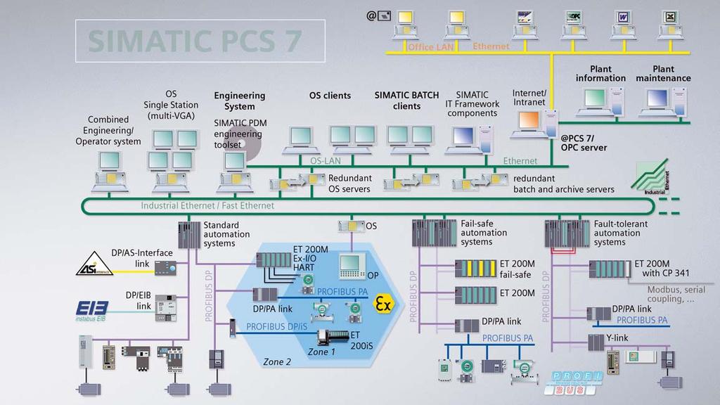 SIMATIC PCS 7 The process control system for Totally Integrated Automation Using Totally Integrated Automation (TIA), Siemens provides uniform automation technology on one single platform for all
