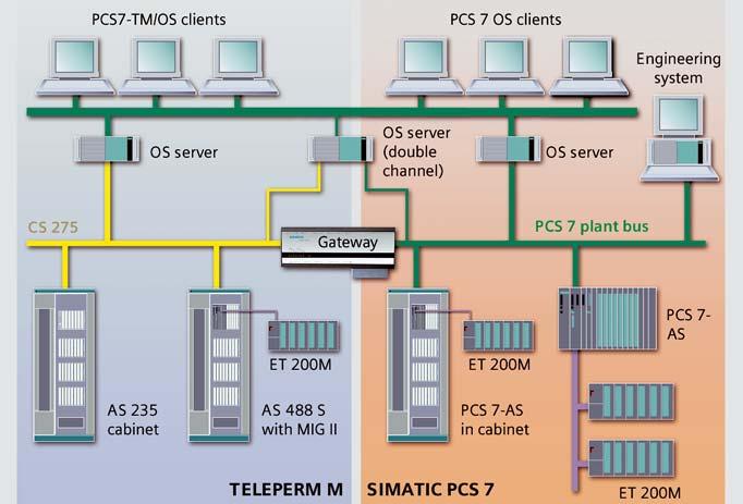 Migration solutions TELEPERM M process control system to SIMATIC PCS 7 The TELEPERM M process control system from Siemens has proven itself worldwide in many different industry sectors in the past 20