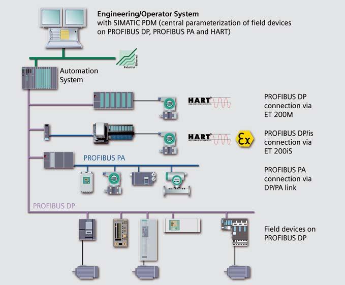 SIMATIC PCS 7 The process control system for Totally Integrated Automation Integration of field systems The SIMATIC PCS 7 process control system can be seamlessly incorporated into the company-wide