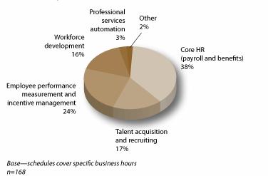 Human Resource Areas Considered Most Important to Integrate with WFM #2 Most Important #1 Most Important Source: