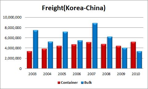 Current State and Demand of ROK - China Freight Traffic t3