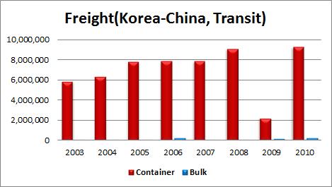 2020 7,790,578 2025 8,954,211 Unit : ton Year Container