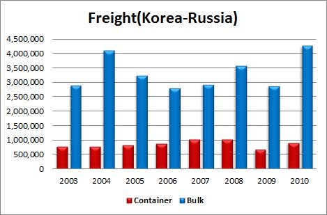 Current State and Demand of ROK - Russia Freight Traffic Unit : ton Year Container 2010 907,960 2015 1,438,089