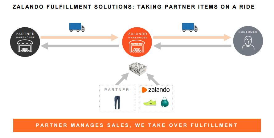 Zalando Fulfillment Solutions Guidance and Targets: Doubling Gross Merchandise Volume (GMV) by 2020 Zalando pursues profitable growth at scale.