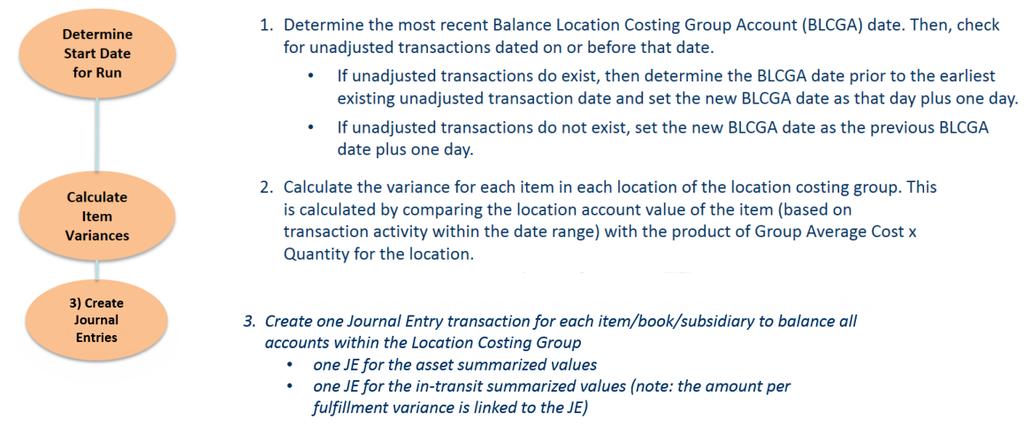 The image below describes NetSuite s method to process the Balance Location Costing Group Accounts form.