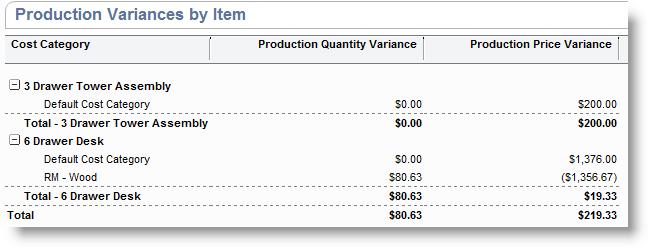 Standard Costing 117 View these reports at Reports > Cost Accounting. Customize these reports at Reports > Cost Accounting > [report name] > Customize > Customize.