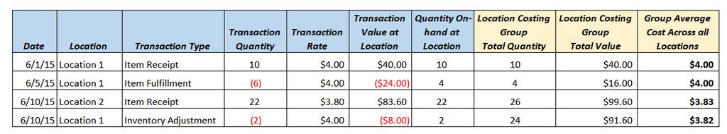 Group Average Costing 1. Location Costing Group Total Quantity Location costing group total on-hand quantity resulting from the current transaction 2.