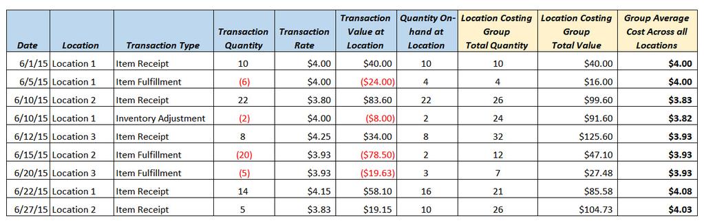 Group Average Cost Across All Locations Location costing group total value result from the current transaction Note: After the group average cost is calculated, it is assigned to the item across all
