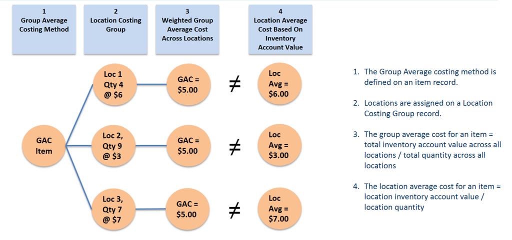 Group Average Costing 93 To keep location accounts in sync, periodically use the Balance Location Costing Group Accounts form to examine all transactions for each location in a costing group.