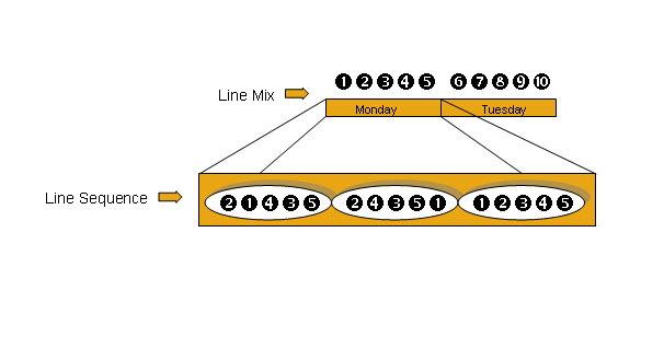 Assembly line configuration An initial line mix is generated by Assembly Planning.
