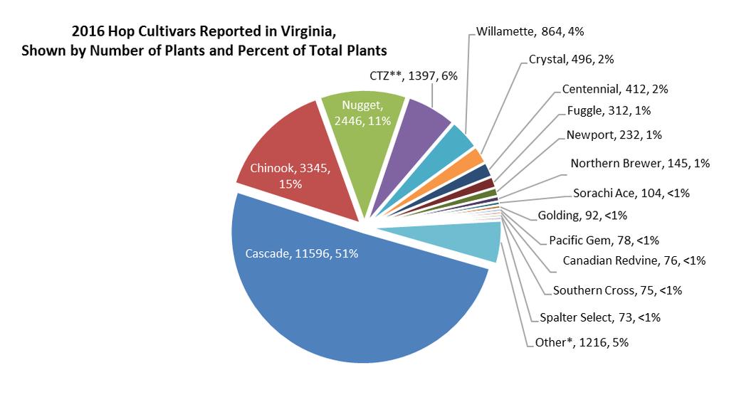 2016 cultivars in Virginia *To protect the confidentiality of grower data, the other designation was utilized for any cultivars with fewer than 50 reported plants in the state OR any cultivars grown