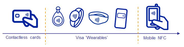 Microtags and Meta CVM Wearables are complementary to mobile and card challenge in Offline PIN markets Meta CVM