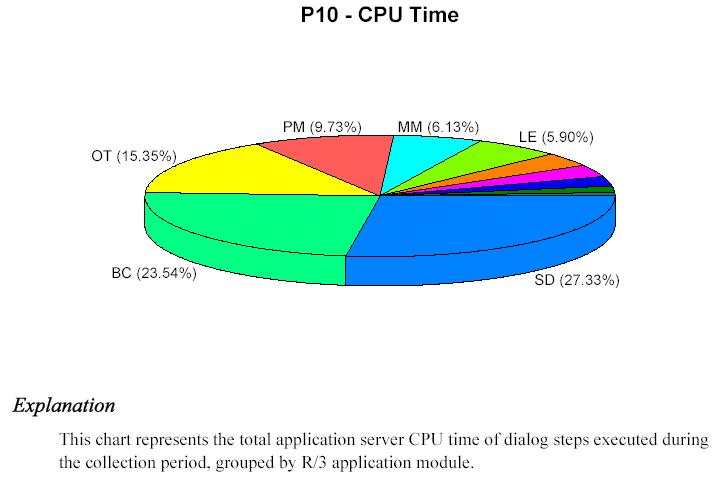 CPU Time