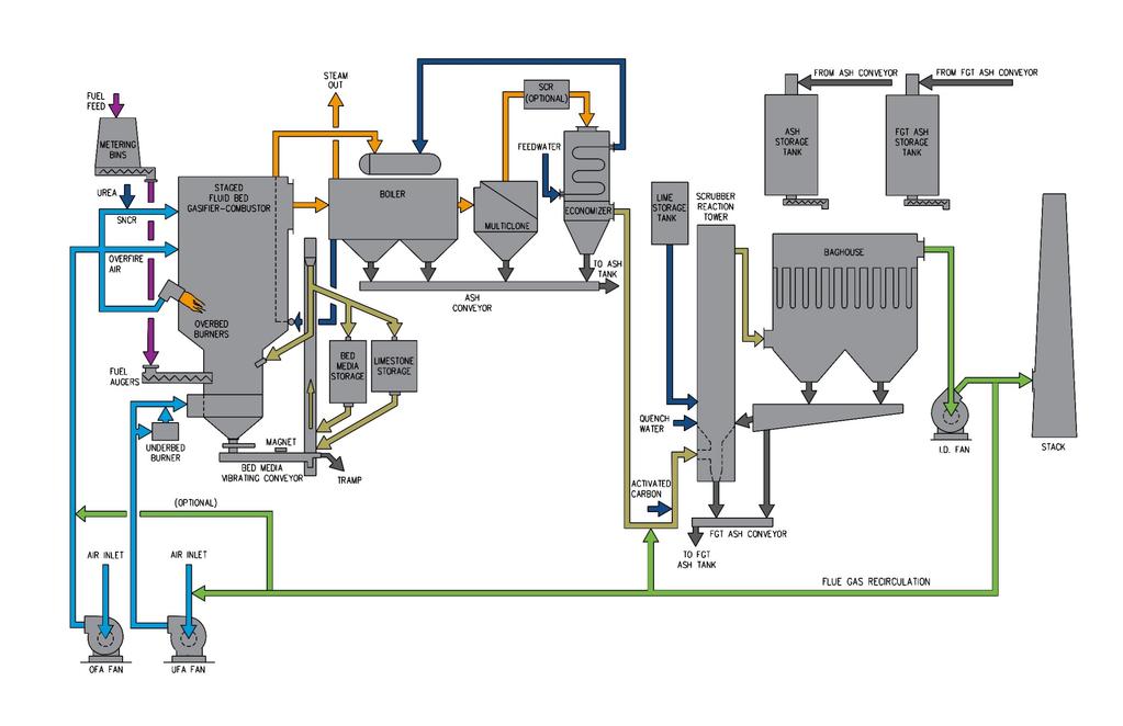 Outotec Gasification WtE Process Flowsheet 17 Ø ASGC &