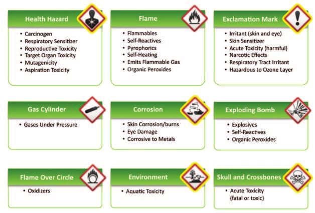 What Hazards Do The New Pictograms Represent? How Will Product Hazard Labels Change?