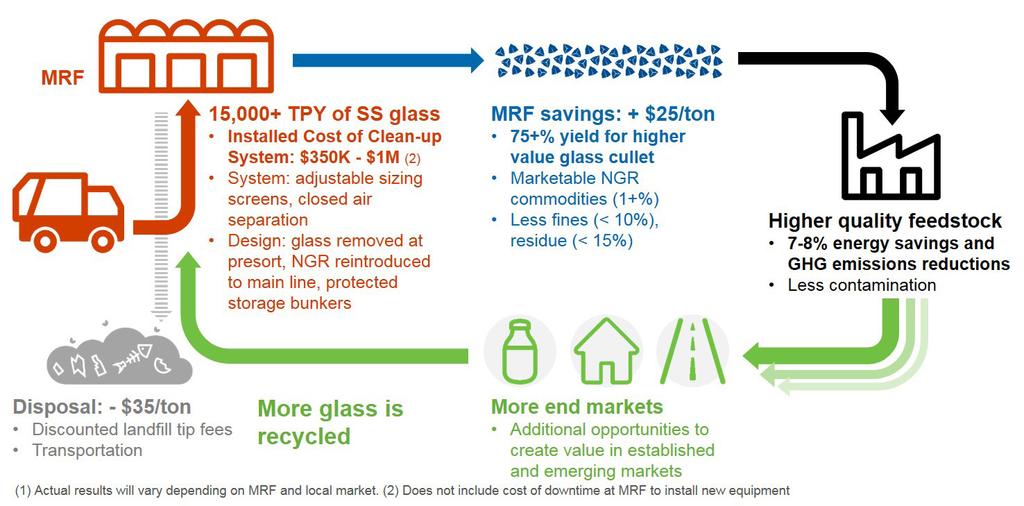 In our study, MRFs interviewed were also paying to dispose of fines (undersize glass), by either taking it to the landfill or reintroducing it into the cullet sent to SMI.