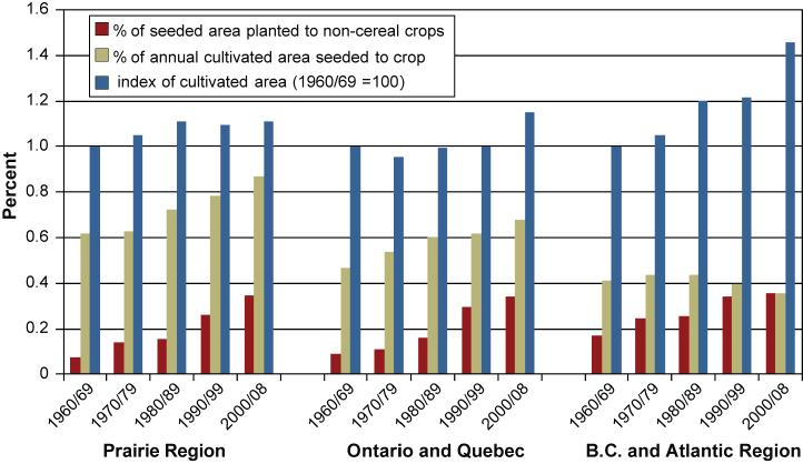 AGRICULTURAL PRODUCTION AND PRODUCTIVITY IN CANADA 133 dominated by two-row malting varieties, which replaced earlier six-row malting varieties.