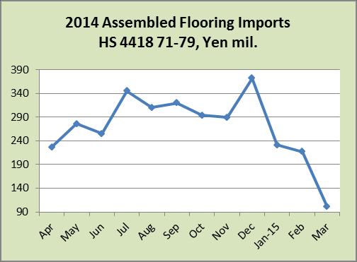 Japan s imports of assembled wooden flooring continue to slide with March imports coming in at only half the level a month earlier.