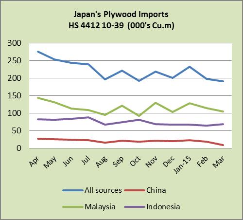 The volume of plywood imports from Indonesia move in a narrow range such that since November last year imports have been stuck at around 66,000 cubic metres per month.
