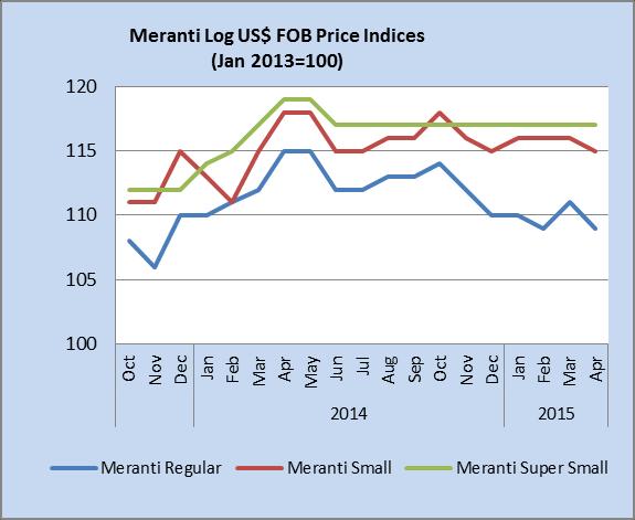 Price indices for selected products The